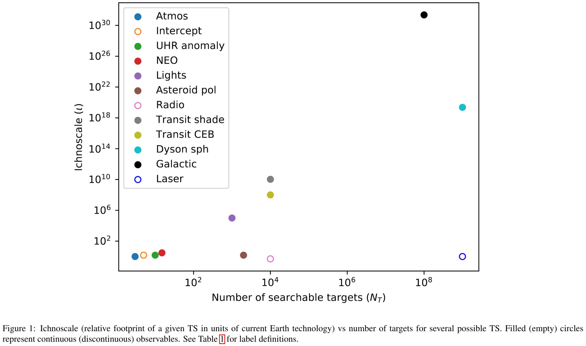 Detectability Over Speculation. Related source image: Technosignatures chart