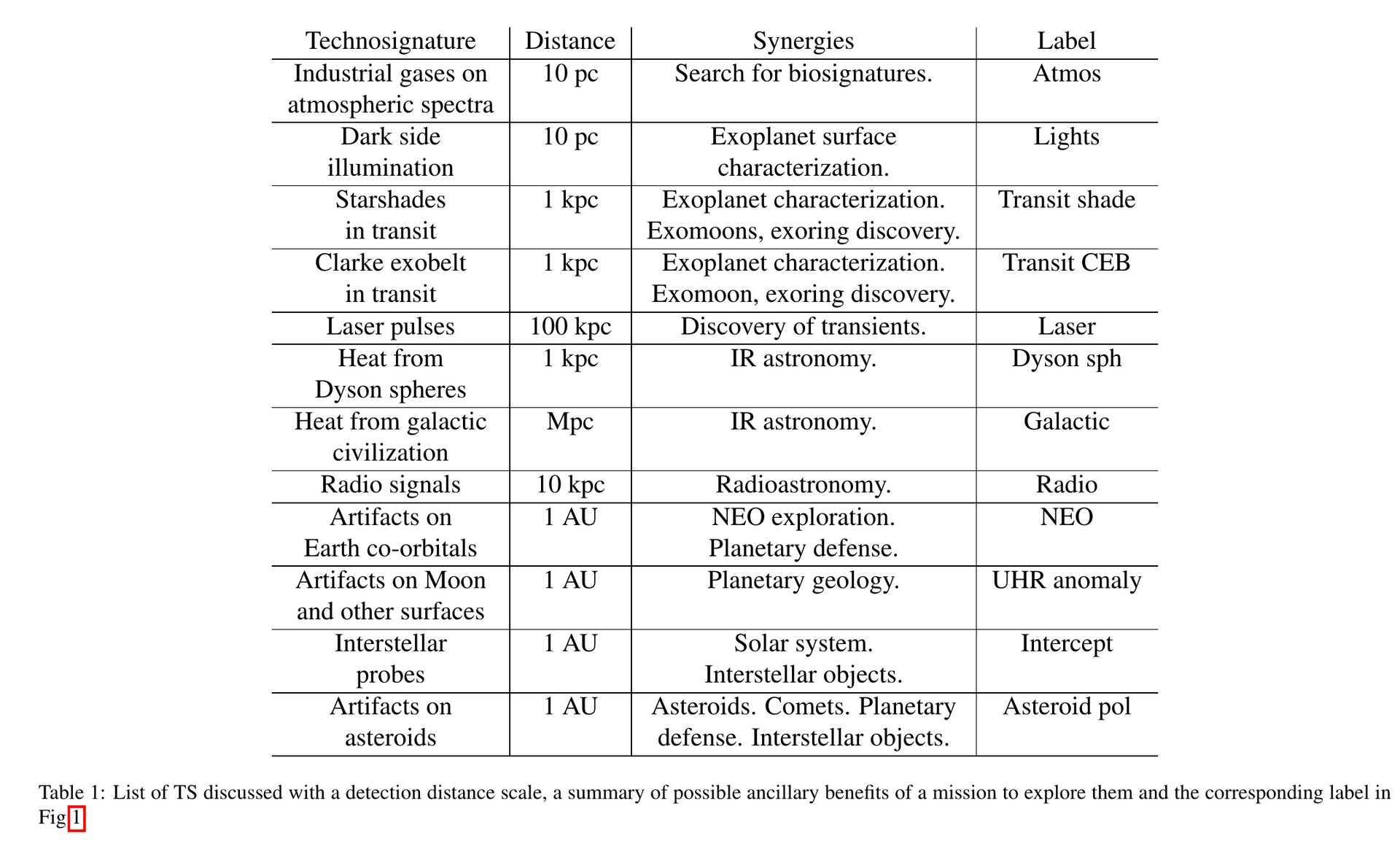 Thermodynamics Cannot Be Hidden. Related source image: Table of technosignatures