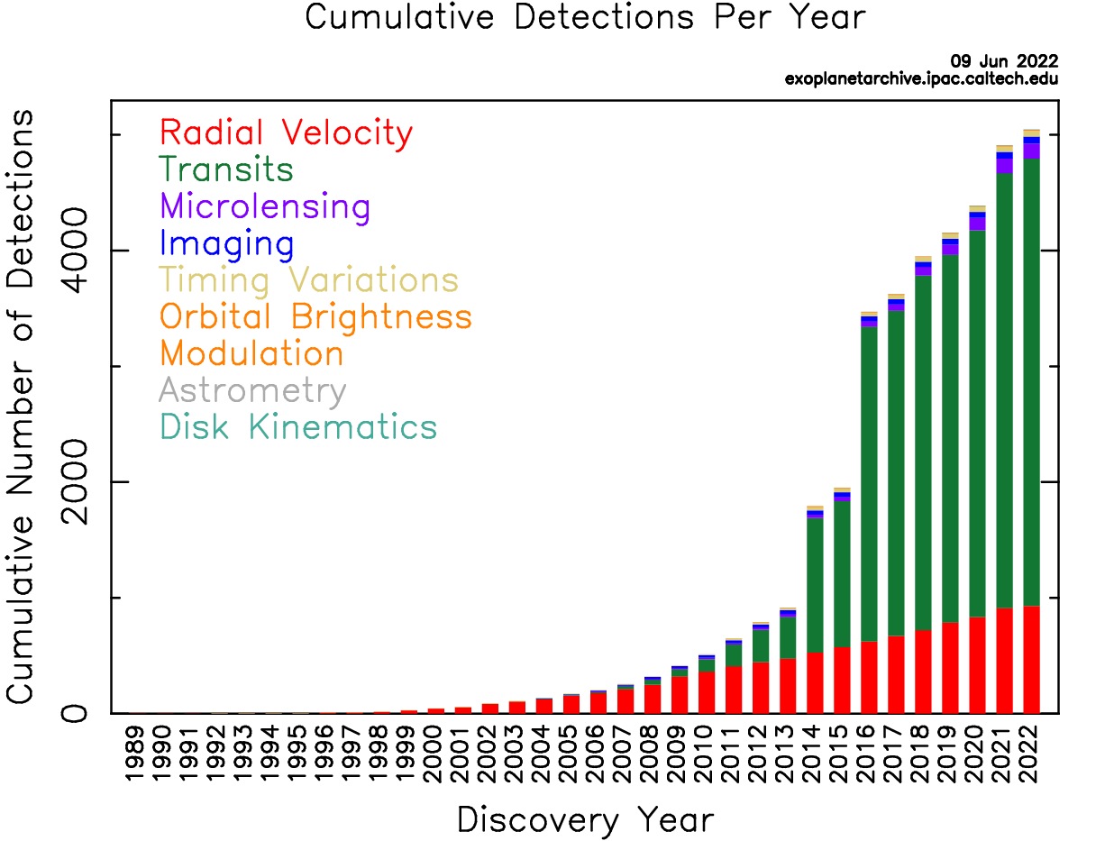 Harvesting Stellar Energy. Related source image: Exoplanets cumulative detection per year as of June 2022