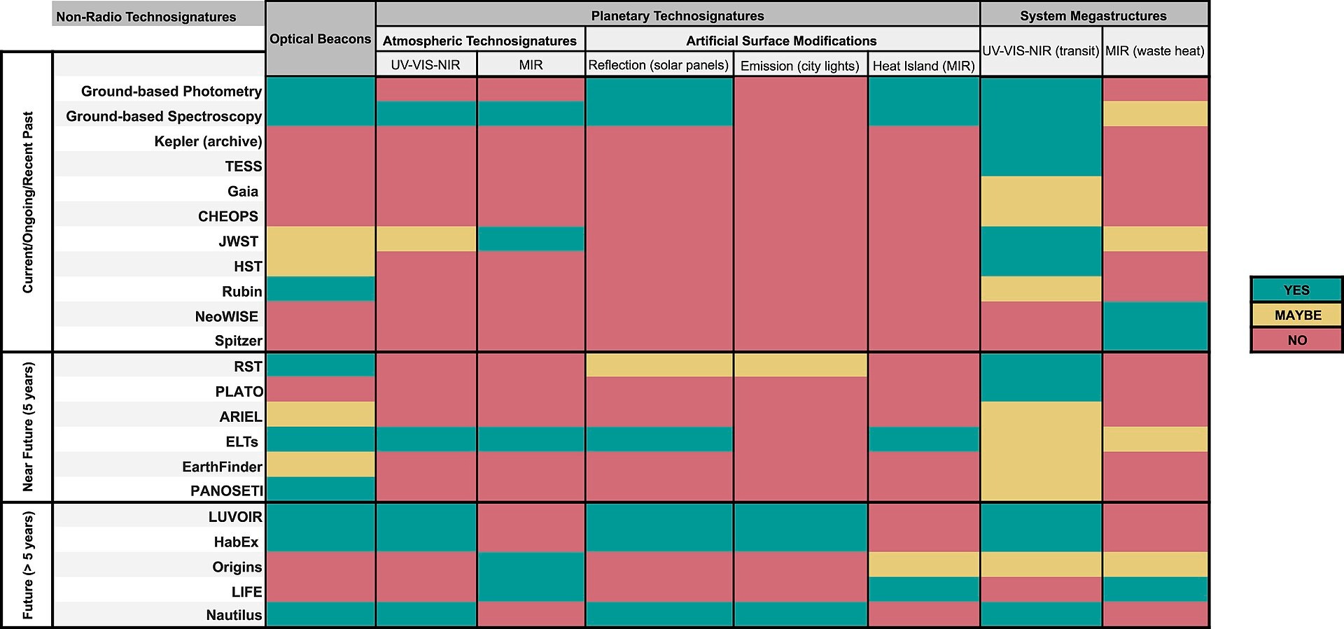 The Three Energy Tiers. Related source image: Capabilities for detecting technosignatures with recent, ongoing, and future missions and facilities