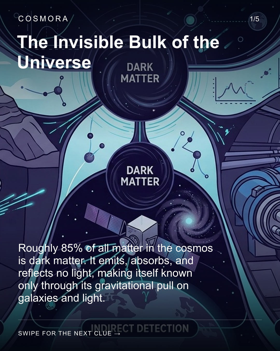 The Invisible Bulk of the Universe. Roughly 85% of all matter in the cosmos is dark matter. It emits, absorbs, and reflects no light, making itself known only through its gravitational pull on galaxies and light.