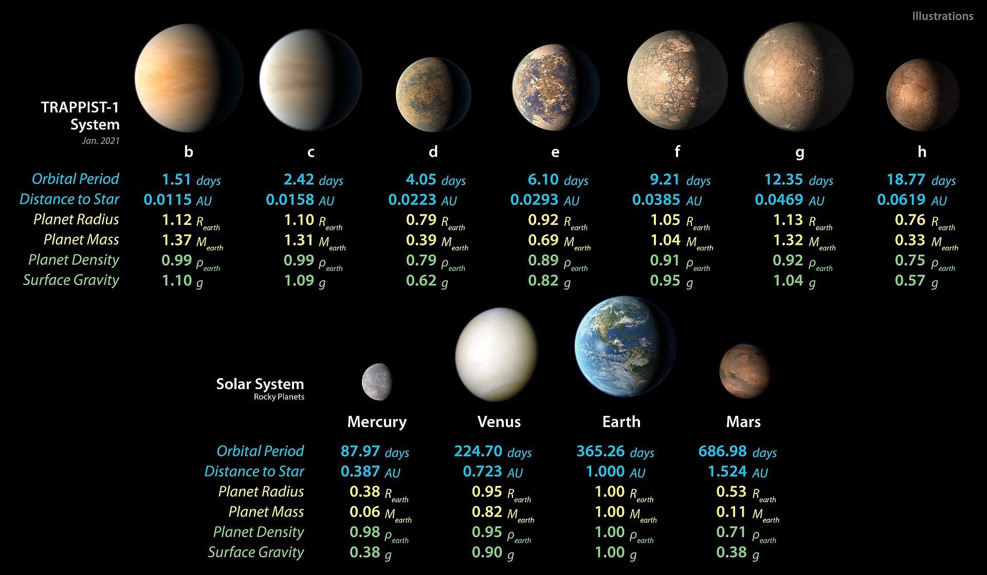 Webb's Infrared Arsenal. Related source image: Trappist1 and Solar System Planet Stats
