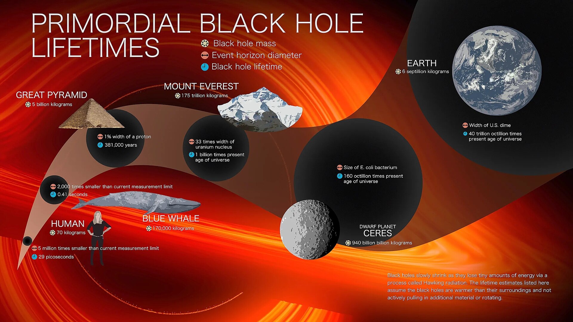 Related source image: Primordial black holes infographic