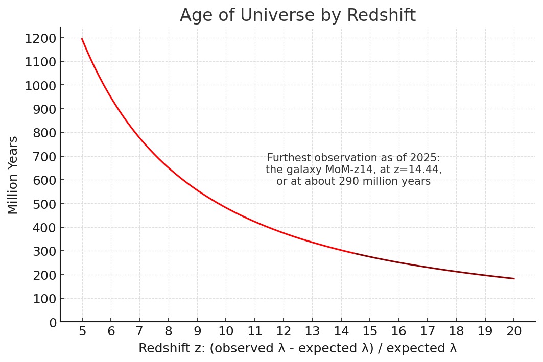 The Endless Bubble Foam. Related source image: Age by redshift