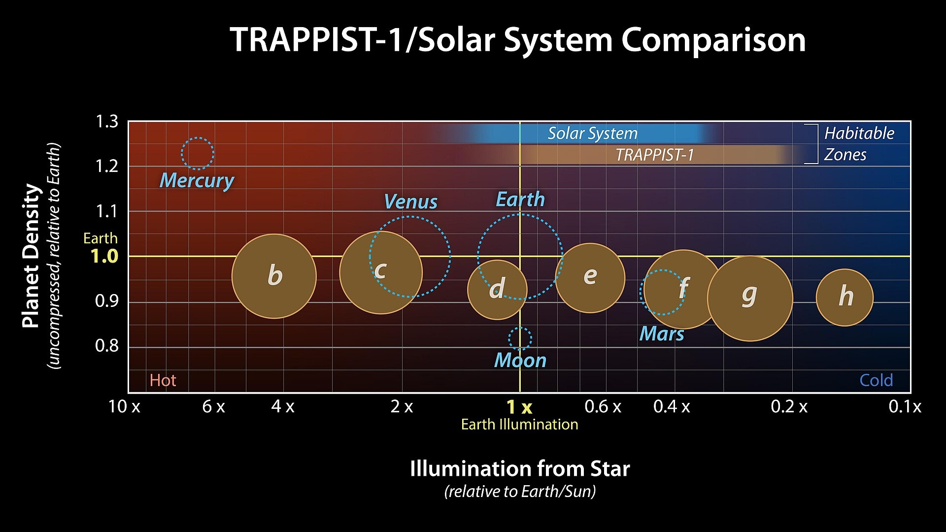 Related source image: Comparison of TRAPPIST-1 to the Solar System